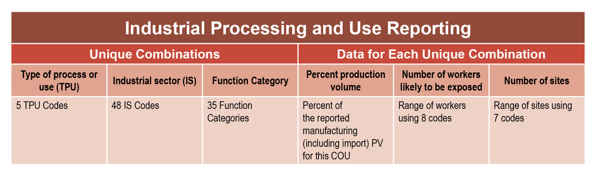 Industrial Processing and Use Data US EPA